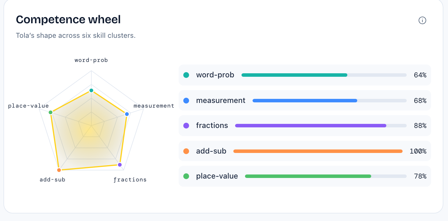 A child’s progress across skills, with accuracy for each skill